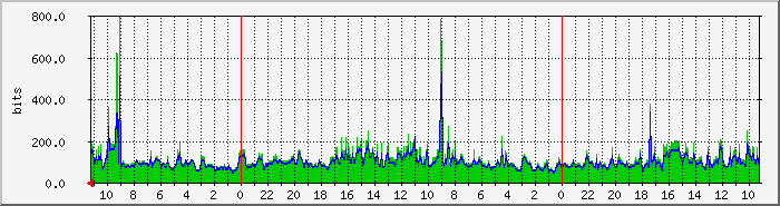 eth0p Traffic Graph