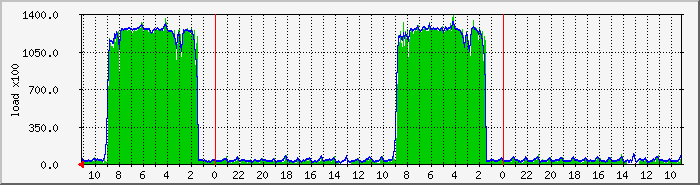 load Traffic Graph