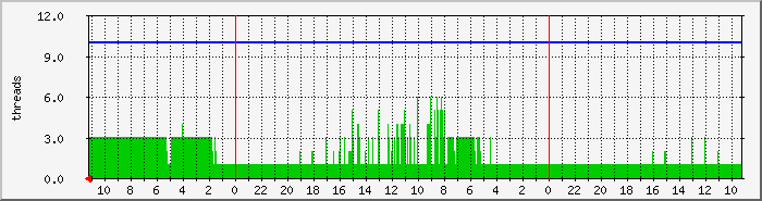 threadstom Traffic Graph